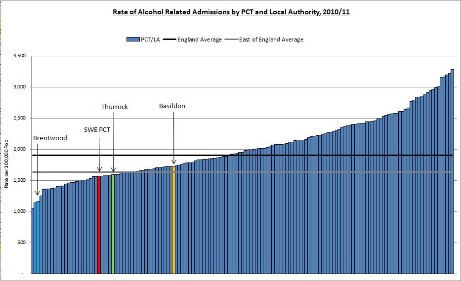 9.2 Alcohol Figure 118 Figure 118 shows rate of alcohol related admissions to hospital for all PCTs in England plus for Basildon, Brentwood and Thurrock local authority