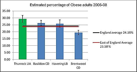 Figure 120 shows the prevalence of obesity in children at year 6 for Basildon and its ONS cluster of local authorities, together with regional and national prevalence from 2009-10 NCMP data.