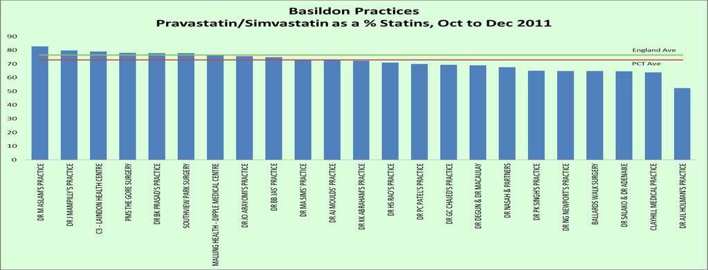Figure 134 Figure 134 shows that there are considerable differences in prescribing habits between practices within Basildon. 11.
