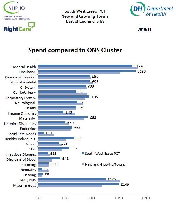 Figure 15 NHS South West Essex highest spend areas per head of population excluding programme 23 (Other) are: 180 per