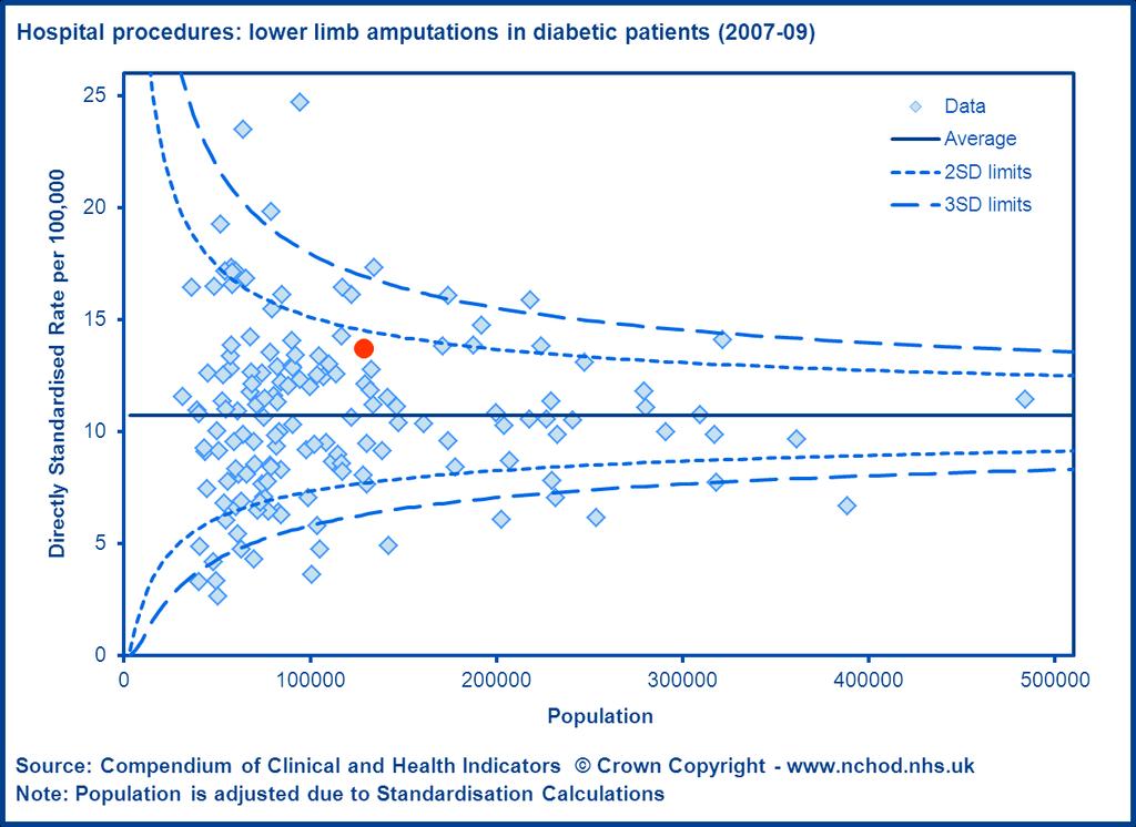 Figure 39 shows lower limb amputations in diabetic patients for all PCTs in England. The rate of lower limb amputations in diabetic patients within SW Essex (7.