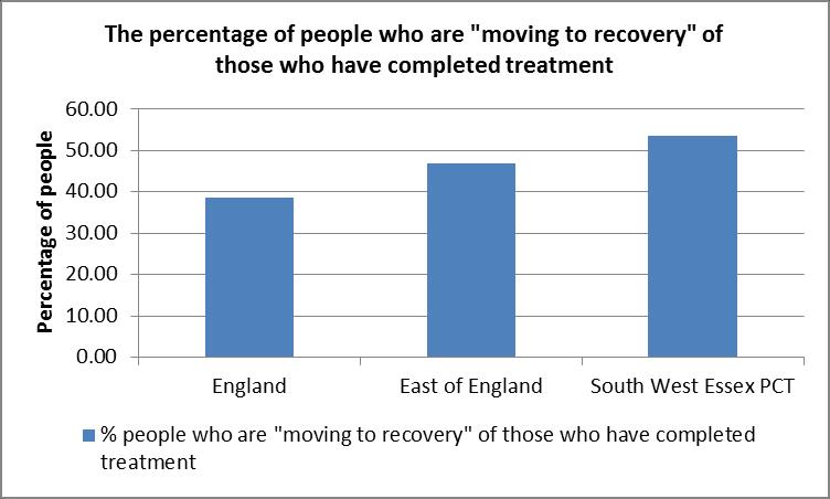 Figure 57 Omnibus returns for South West Essex show that 43 people that have completed treatment through IAPT between April and December 2011 have moved off sick pay or ill-health related benefit.