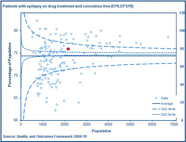 Figure 62 shows the percentage of patients with Epilepsy on drug treatment who are convulsion free for SWE and all other PCTs in England.