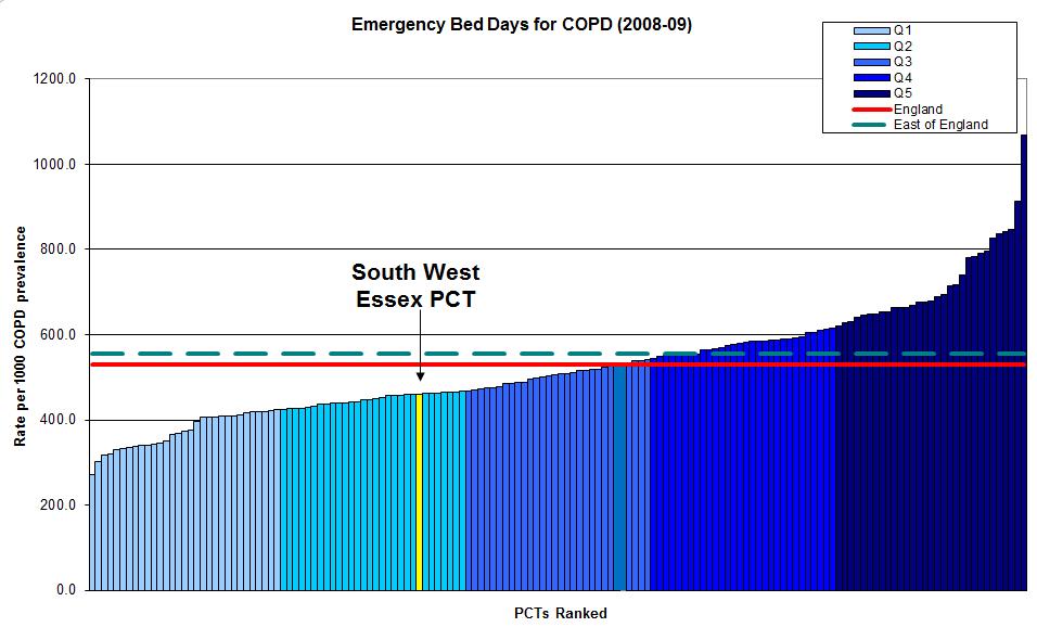 Figure 85 shows the completeness of COPD GP practice disease registers for south west Essex compared to other PCTs, by plotting PCTs in England s differences between observed and expected figures on