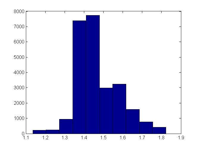 ( a ) ( b ) Figure 5.10 Histogram of (a) Arousal and (b) Valence.