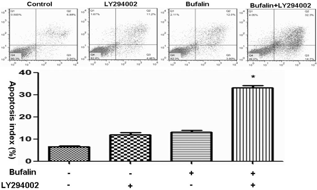 Figure 5. Flow cytometry analysis of bufaln-induced MCF-7 cell apoptosis.