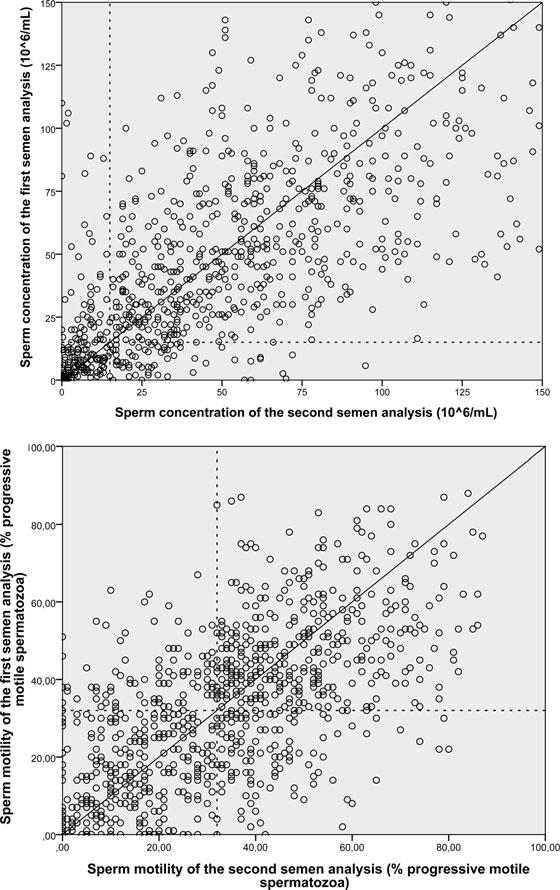 1364 Leushuis et al. Table II Baseline characteristics of the study cohort. First semen analysis... Second semen analysis... Mean of two semen analyses.
