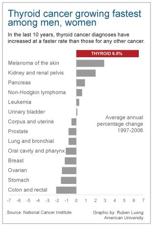 Thyroid Cancer Approx 1%of all cancers
