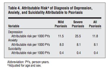 Depression and Anxiety in Psoriasis Kurd SK, Troxel AB,