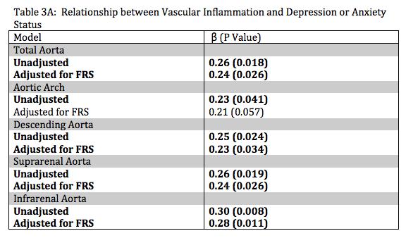 Self-reported depression increases vascular inflammation in psoriasis