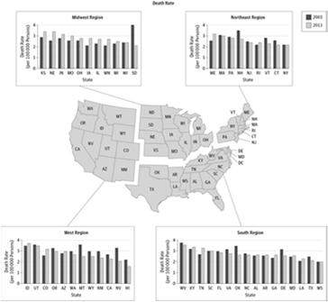 UV and Melanoma Comparison of Regional and State Differences in Melanoma Rates in the United States: 2003 vs 2013 MM Incidence is the measure of UV exposure behavior and MM development MM mortality,