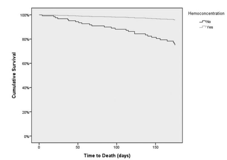 substantially lower risk of mortality.