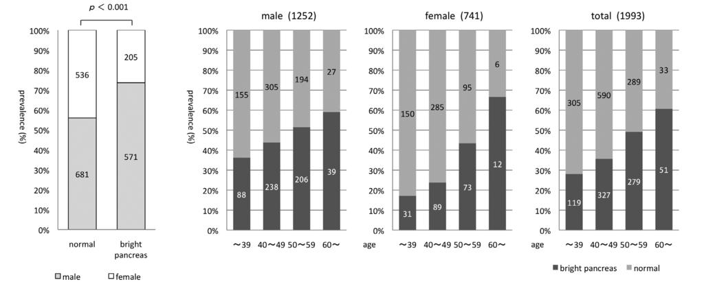 Fig. 2. Percentages of subjects with bright pancreas by sex and age Bright pancreas was more frequent in men. The percentage of bright pancreas increased with age in both men and women. Fig. 3.