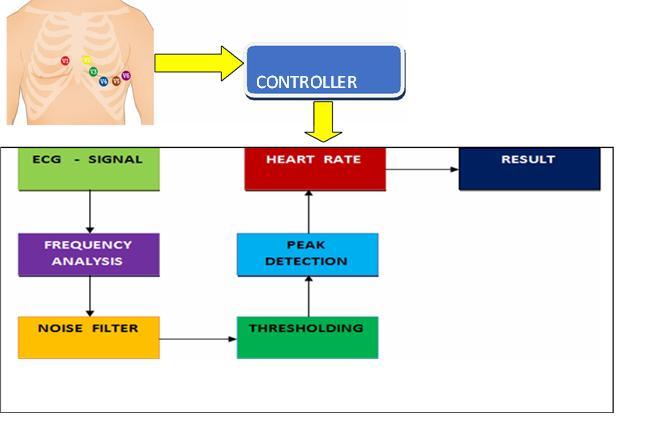 for heart rate detection are ECG signal spectral analyze and Short- Term Autocorrelation method[4,5].
