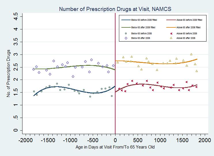 Fgure 1: Number of Prescrpton Drugs Prescrbed of Contnued Durng a Physcan Vst, NAMCS 2002-2004 and 2006-2009 Note: Samples are based on data from the Natonal Ambulatory Medcal Care Survey (2002-2004
