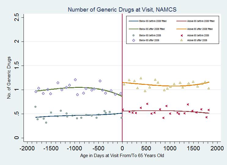 Fgure 2: Number of Generc Drugs Prescrbed or Contnued Durng a Physcan Vst, NAMCS 2002-2004 and 2006-2009 Note: Samples are based on data from the Natonal Ambulatory Medcal Care Survey (2002-2004 and