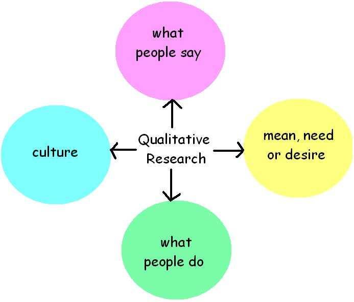 Gill Ereaut defines qualitative research by the following figure: Qualitative research has multiple focal points Gill Ereaut, director Linguistic landscape, UK What people say the knowledge they have
