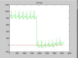 Finally, after forcing into MATLAB the signal is classified for arrhythmia.