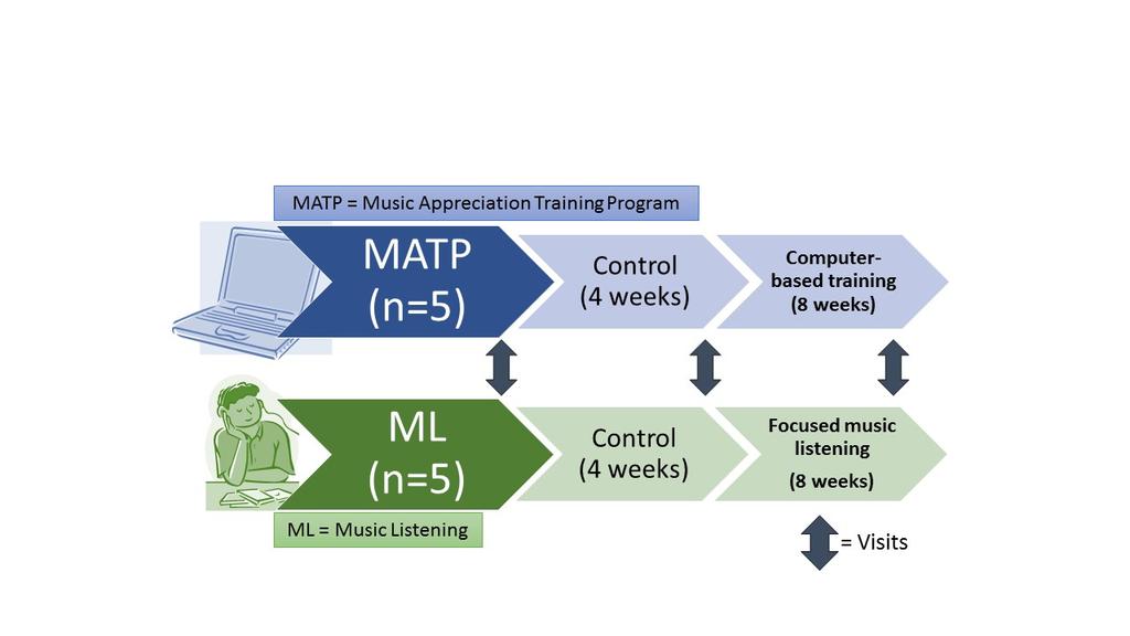 Procedure 2 periods control (2-4 wks) & training/fml (8 wks).