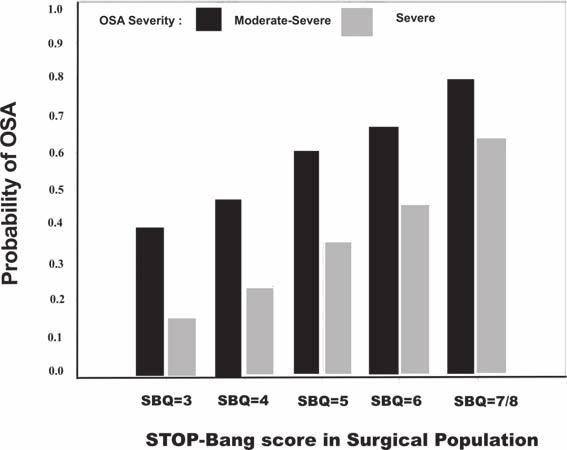 Practical applications of STOP-Bang questionnaire Nagappa et al. in detecting moderate-to-severe sleep apnea (AHI 15 events/h), and 100% in detecting severe sleep apnea (AHI 30 events/h).