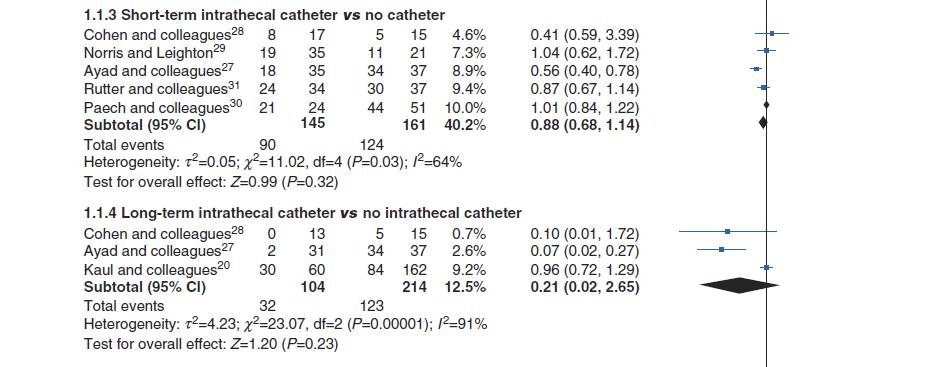 Intrathecal Catheter vs.
