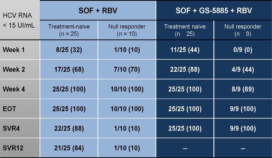 Sofosbuvir (NS5BI) + GS 5885 (NS5AI) + RBV Gane et al.