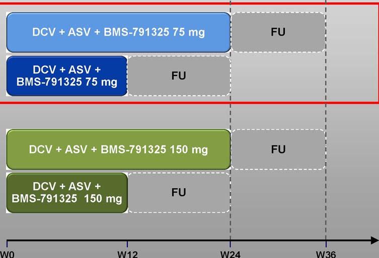Daclatasvir (NS5AI), Asunaprevir (PI), and BMS 791325 (NNI) in treatment naïve genotype 1 Stratified by HCV genotype 1a vs 1b