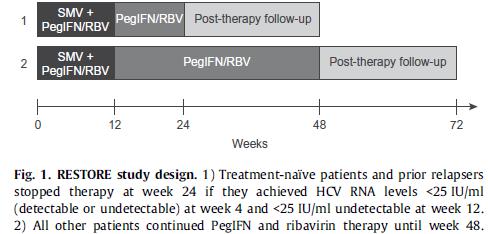 22) Experienced (Nonresponder): partial (n = 10), null (n = 40) METAVIR Fibrosis Stage: F4 = 29%; F3 = 14% lack