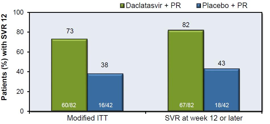 Daclatasvir + Peg/RBV in