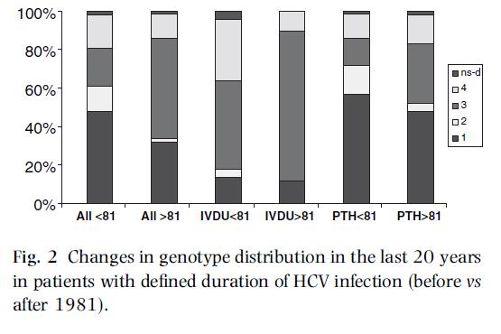 Epidemiological changes in chronic hepatitis C infection in Greece
