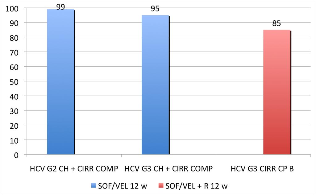 ASTRAL studies : Sofosbuvir + Velpatasvir FDC in HCV G 2 & 3 stratified according to liver disease