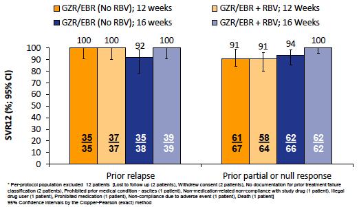 EFFICACY AND SAFETY OF GRAZOPREVIR/ELBASVIR +/- RBV FOR 12 OR 16 WEEKS IN PATIENTS WITH HCV G1, G4 OR