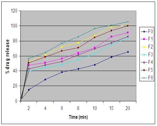 270 Figure 5. Cumulative drug release profile of batch F0,F1,F2,F3,F4,F5 and F6 Figure 6. Cumulative drug release comparison of marketed tablet (stemetil) with formulated tablets Figure 7.