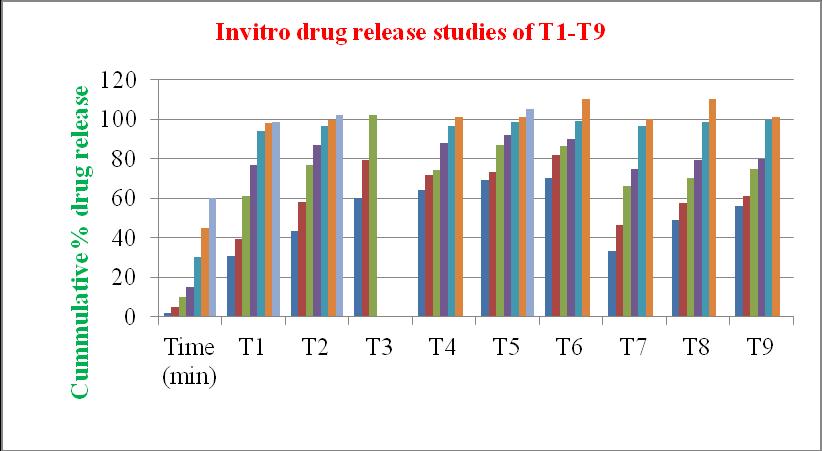 Percentage Cumulative drug release of T-1 to T-9 Fig 9: Cumulative percentage drug release of T1-T9 Table 14: Accelerated Stability Studies: Accelerated Stability Study data of Optimized Formulation