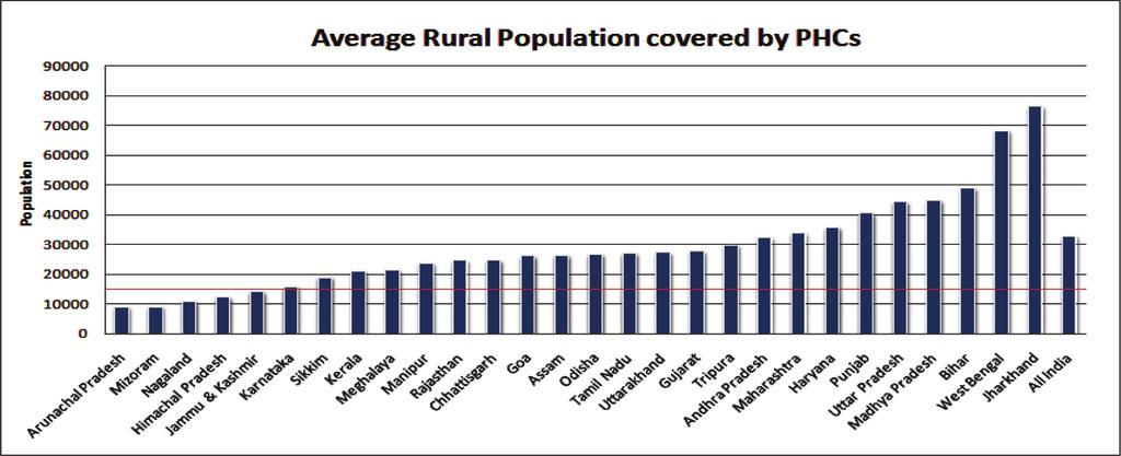 Rural Healthcare Infrastructural Disparities in India: a Critical Analysis of Availability and Figure 9: 25 out of 29 states all over the country having PHCs serving more than the average required