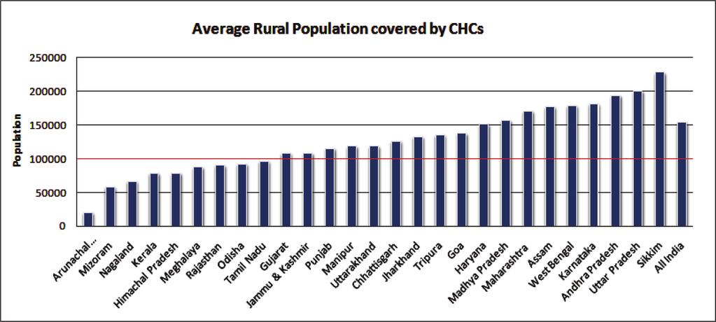 Taqi, M Bidhuri, S Sarkar, S Ahmad, WS Wangchok, P Figure 11: central, north, east and western India are much above the average required population coverage.