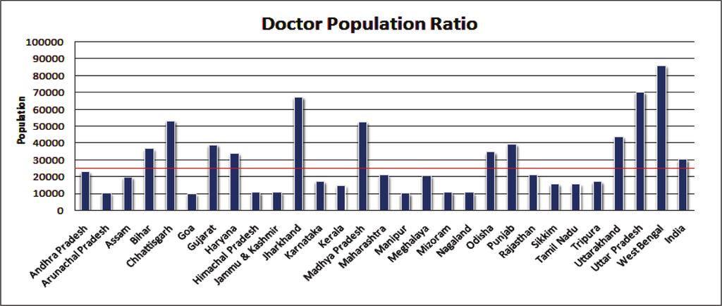 Rural Healthcare Infrastructural Disparities in India: a Critical Analysis of Availability and Figure 12: Figure 13: On the other hand, looking at the specialist ratio to population, not a single