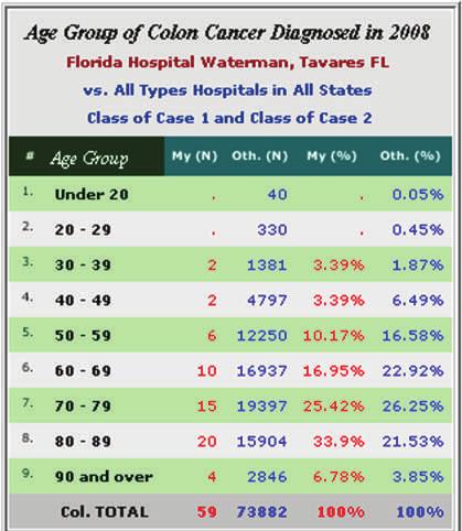 Hospitals in All States s Florida Hospital Waterman 8