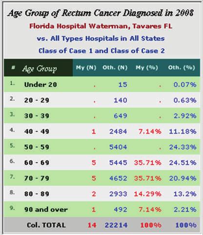 Hospitals in All States s Florida Hospital Waterman 9