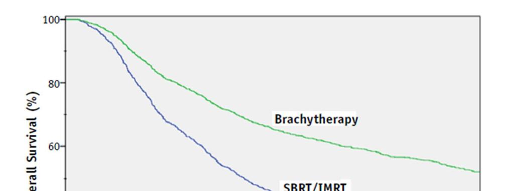 Brachytherapy outcome: Cervix Image