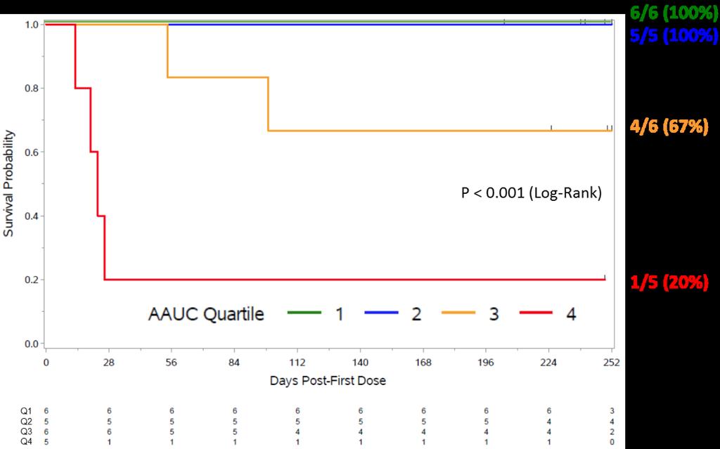 Lower Viral Burden with BCV Associated with Improved Survival Time-averaged area under the viremia-time curve (AAUC; DNA copies/ml) is a virologic endpoint that can quantify severity of disease in