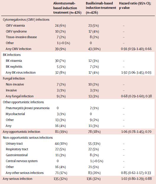 Serious infections (opportunistic or requiring hospital admission) in 1 st 6 months No difference in opportunistic/ non opportunistic infections overall But more BK infection in Campath gp PTLD in