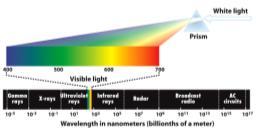 Color White light is a narrow band of electromagnetic radiation, composed of