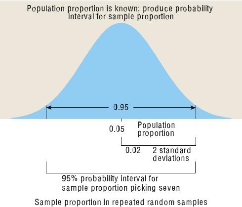 Probability Interval for Picking #7 Confidence Interval for p Picking #7 We do not sketch a curve showing probabilities for population proportion because it is not a random variable.