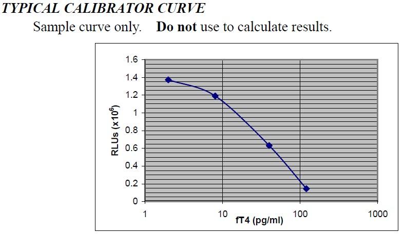 Sensitivity The lower detection limit is calculated from the standard curve by determining the resulting concentration of the mean RLU of Calibrator A (based on 10 replicate