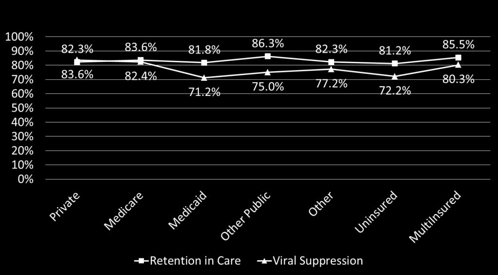 Retention in 2012 Care and RSR Viral Data Load Suppression by Healthcare Coverage 13 Retained in care: had at least one OAMC visit before September 1, 2012,