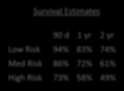 48) Survival Estimates 90 d 1 yr 2 yr Low Risk 94% 83% 74% Med Risk