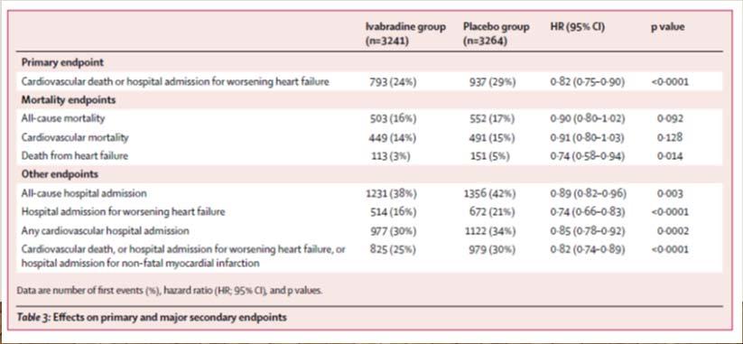 25 SHIFT TRIAL 8 27 IVABRADINE 5 Ivabradine can be beneficial to reduce HF