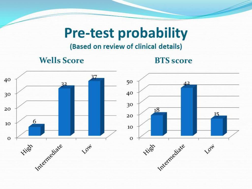 Fig. 10: Clinical probability scores among suspected PE patients.