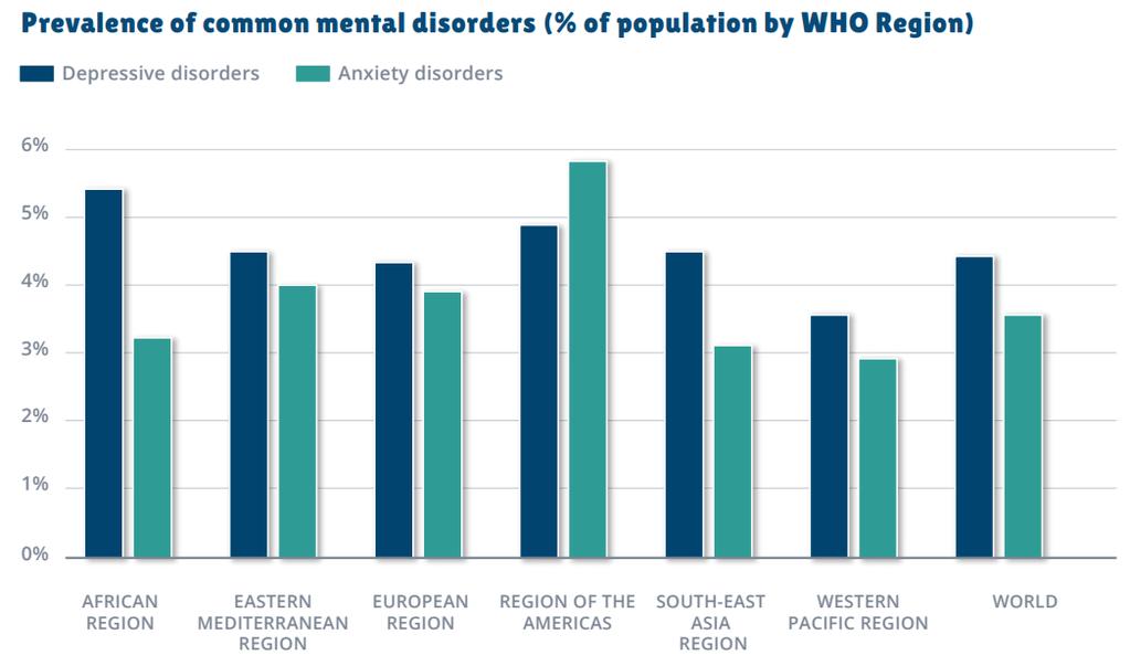 Depression and Other Common Mental Disorders: Global